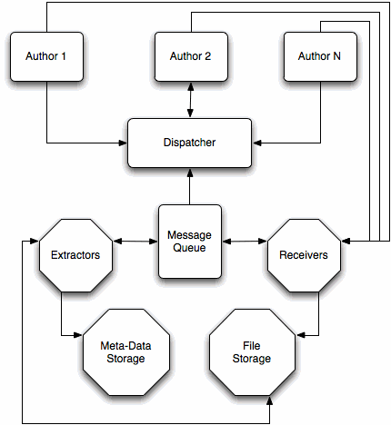 Figure: Interaction between components